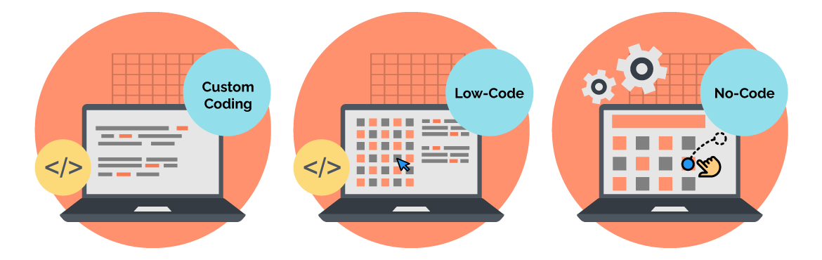 Code being. No code программирование. Low code. Low-code разработки. Low code no code.